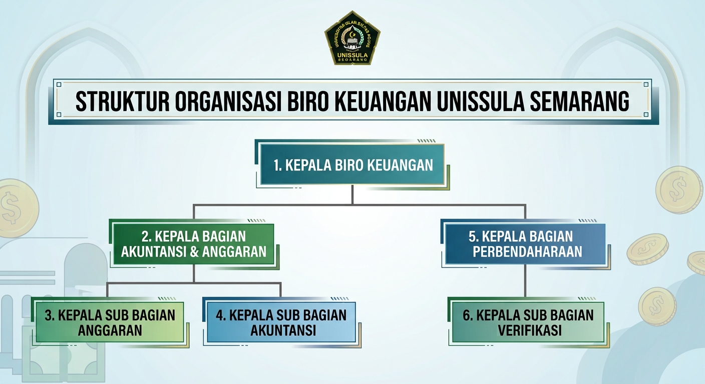 Struktur Organisasi Biro Keuangan UNISSULA